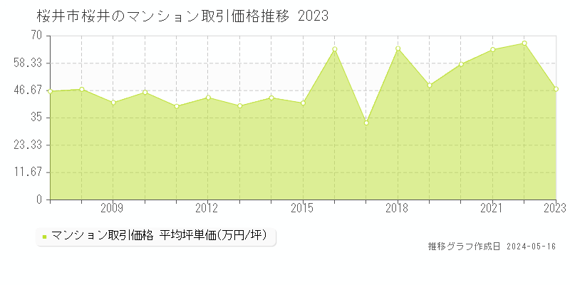 桜井市桜井のマンション価格推移グラフ 