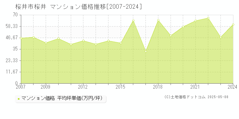 桜井(桜井市)のマンション価格推移グラフ(坪単価)[2007-2024年]