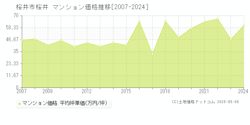 桜井市桜井のマンション価格推移グラフ 