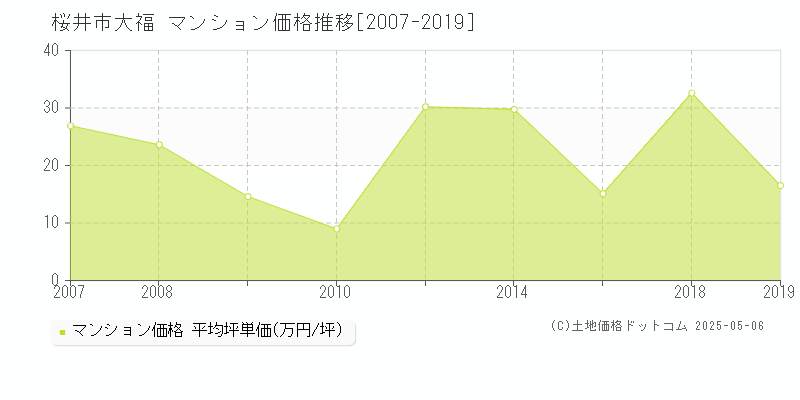 大福(桜井市)のマンション価格推移グラフ(坪単価)[2007-2019年]