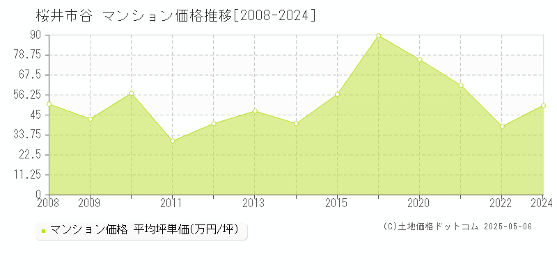 谷(桜井市)のマンション価格推移グラフ(坪単価)[2008-2024年]