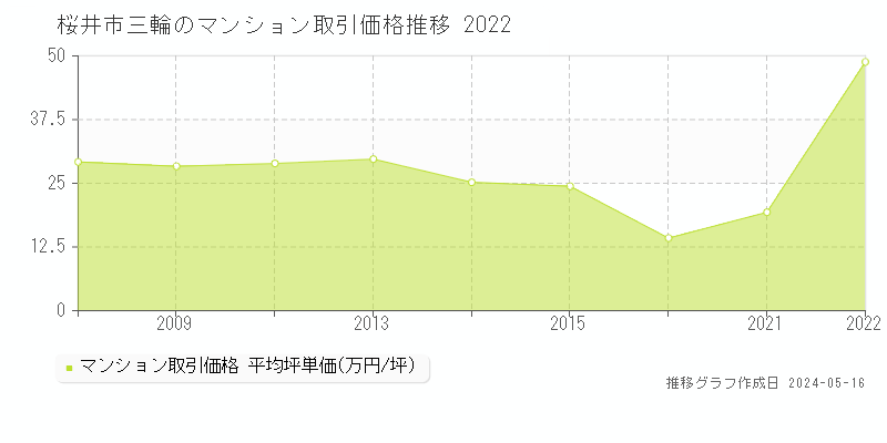 桜井市三輪のマンション価格推移グラフ 