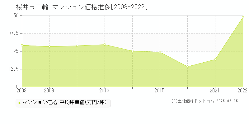 三輪(桜井市)のマンション価格推移グラフ(坪単価)[2008-2022年]