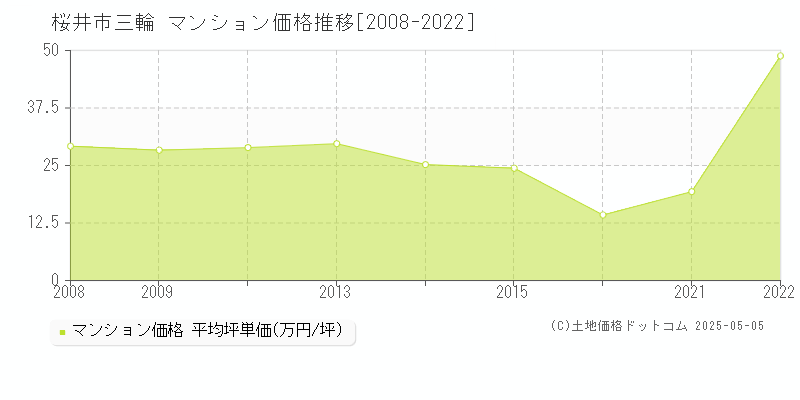 桜井市三輪のマンション価格推移グラフ 