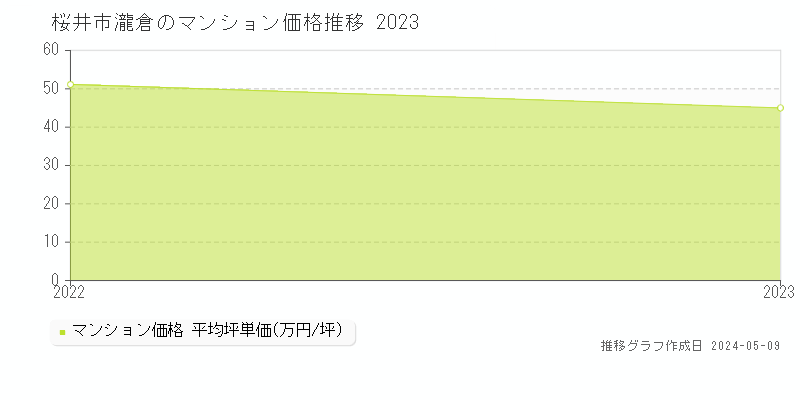 桜井市大字瀧倉のマンション価格推移グラフ 
