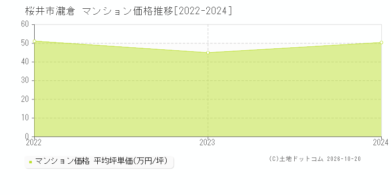 桜井市大字瀧倉のマンション価格推移グラフ(坪単価)[2022-2024年]