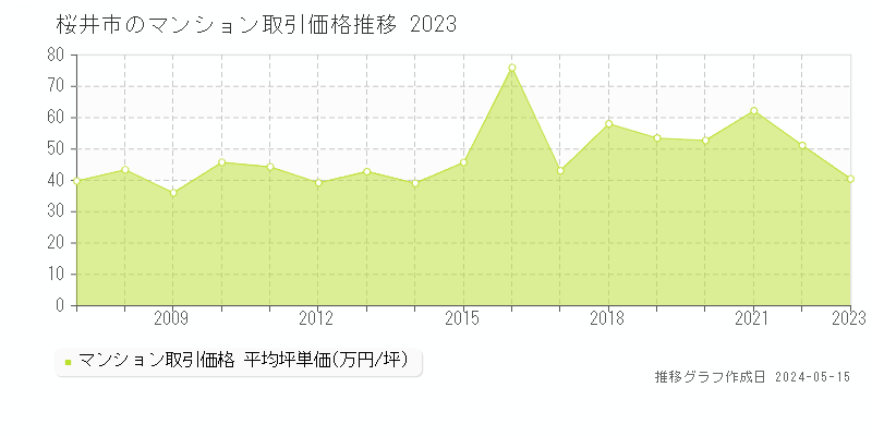 桜井市のマンション取引事例推移グラフ 