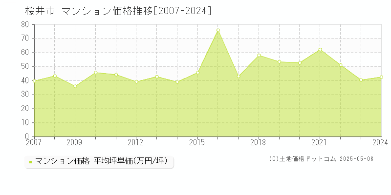 桜井市(奈良県)のマンション価格推移グラフ(坪単価)[2007-2024年]