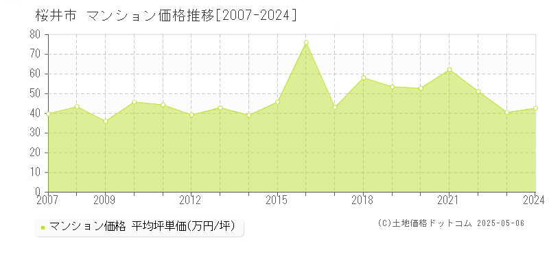 桜井市のマンション価格推移グラフ 