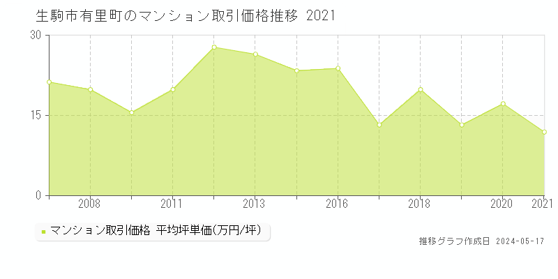生駒市有里町のマンション価格推移グラフ 