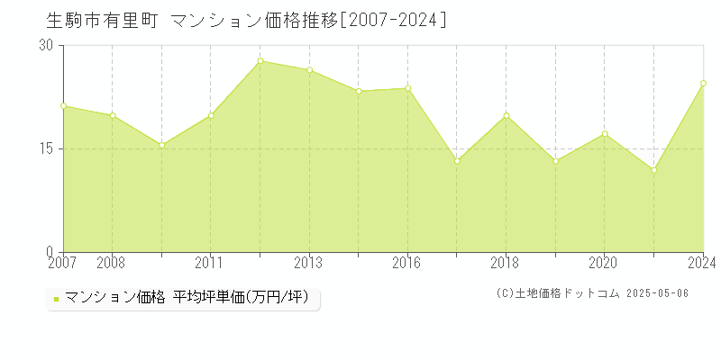 有里町(生駒市)のマンション価格推移グラフ(坪単価)[2007-2024年]