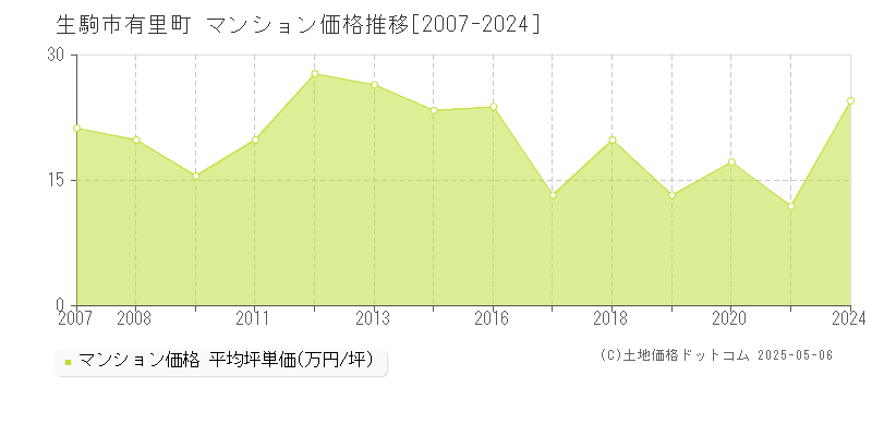 生駒市有里町のマンション価格推移グラフ 