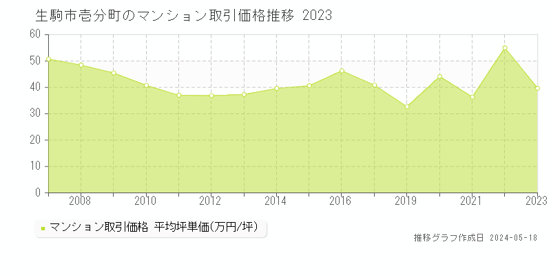 生駒市壱分町のマンション価格推移グラフ 