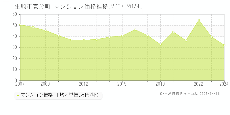 生駒市壱分町のマンション価格推移グラフ 