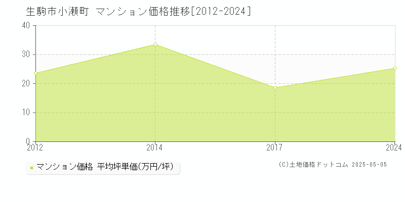 小瀬町(生駒市)のマンション価格推移グラフ(坪単価)[2012-2024年]