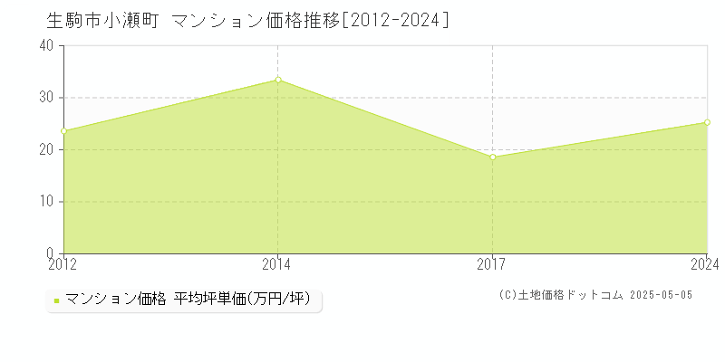 生駒市小瀬町のマンション取引事例推移グラフ 