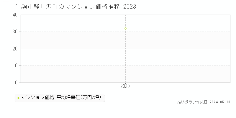 生駒市軽井沢町のマンション価格推移グラフ 
