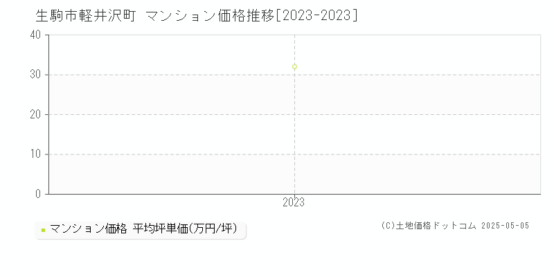 軽井沢町(生駒市)のマンション価格推移グラフ(坪単価)[2023-2023年]