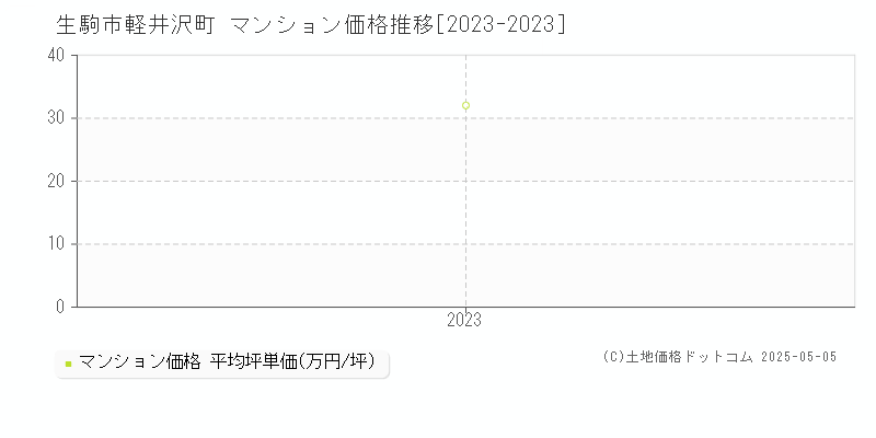 生駒市軽井沢町のマンション価格推移グラフ 