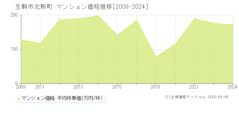 生駒市北新町のマンション価格推移グラフ 