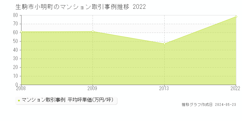 生駒市小明町のマンション価格推移グラフ 
