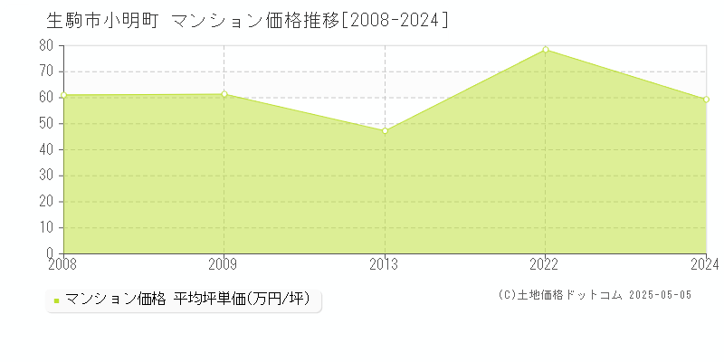 小明町(生駒市)のマンション価格推移グラフ(坪単価)[2008-2024年]