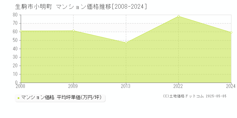 生駒市小明町のマンション価格推移グラフ 