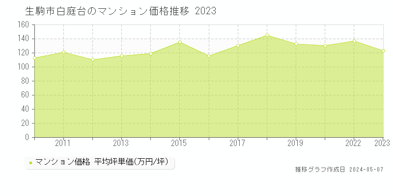 生駒市白庭台のマンション価格推移グラフ 