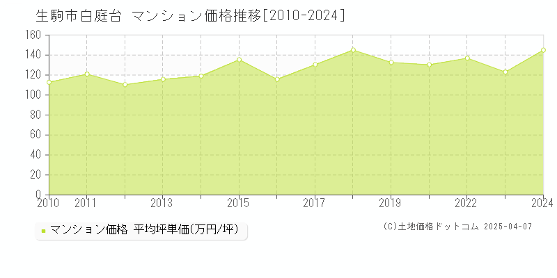 生駒市白庭台のマンション価格推移グラフ 