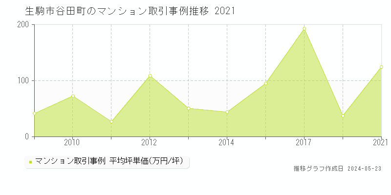 生駒市谷田町のマンション価格推移グラフ 