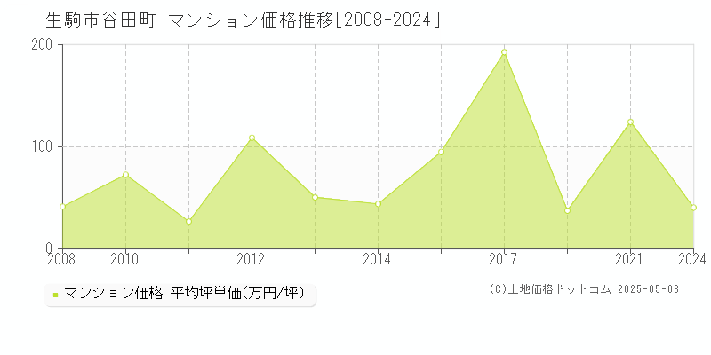 谷田町(生駒市)のマンション価格推移グラフ(坪単価)[2008-2024年]