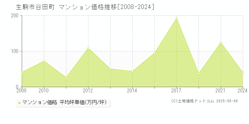 生駒市谷田町のマンション価格推移グラフ 