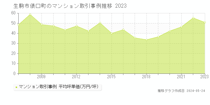 生駒市俵口町のマンション取引事例推移グラフ 