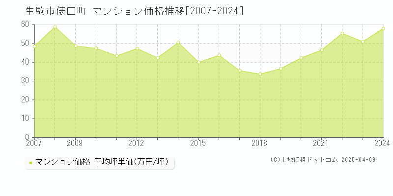 生駒市俵口町のマンション取引事例推移グラフ 