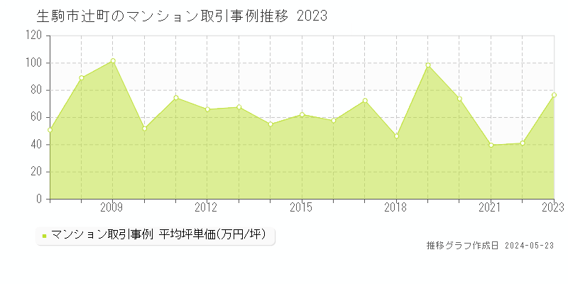 生駒市辻町のマンション取引事例推移グラフ 