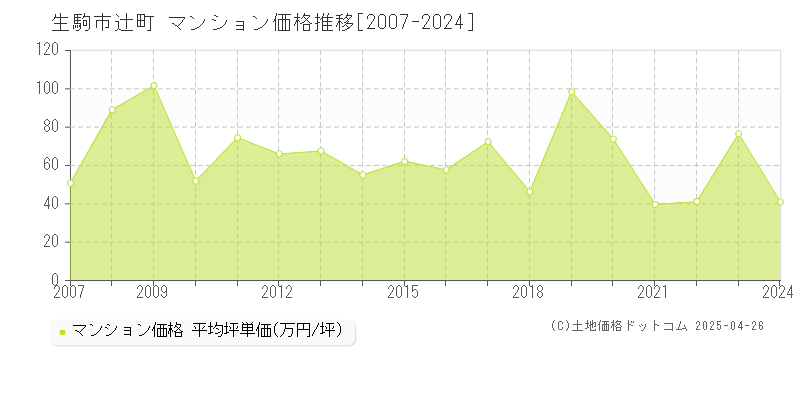 生駒市辻町のマンション取引事例推移グラフ 