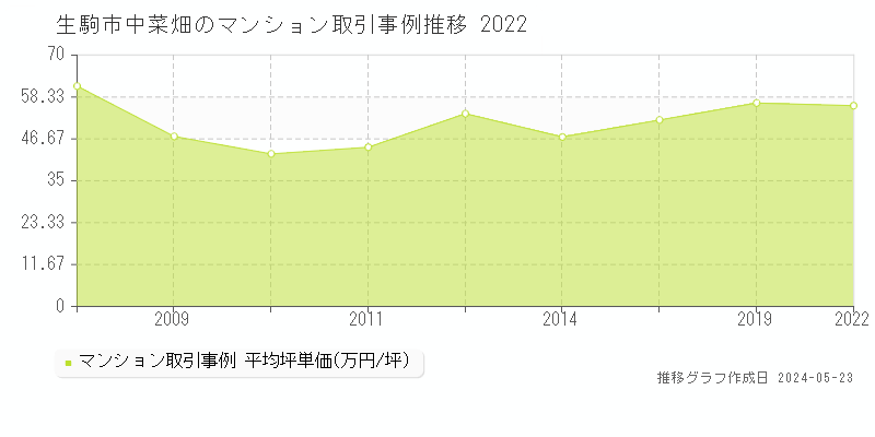 生駒市中菜畑のマンション価格推移グラフ 