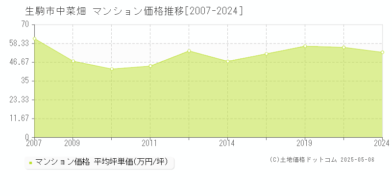 中菜畑(生駒市)のマンション価格推移グラフ(坪単価)[2007-2024年]