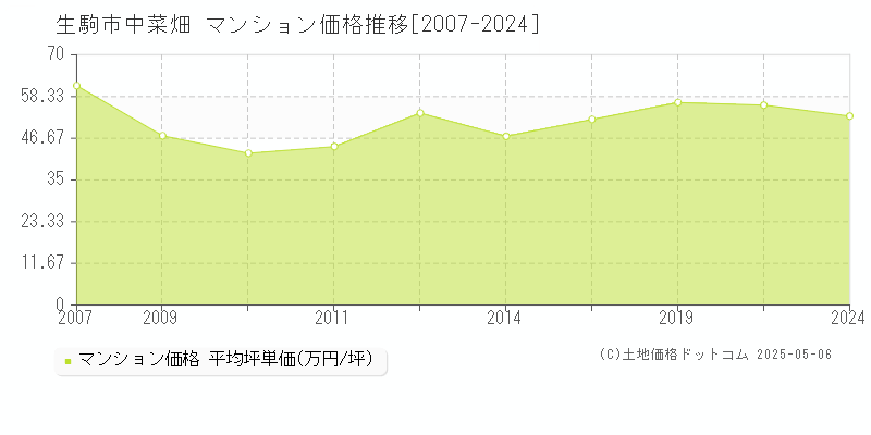 生駒市中菜畑のマンション価格推移グラフ 