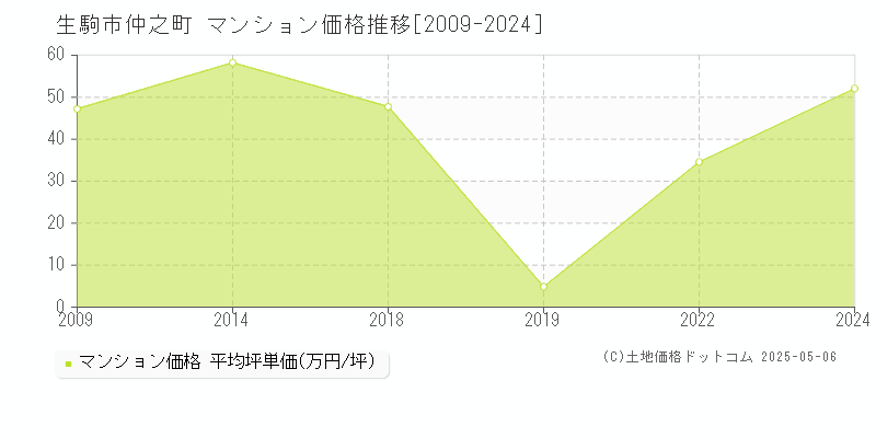 仲之町(生駒市)のマンション価格推移グラフ(坪単価)[2009-2024年]