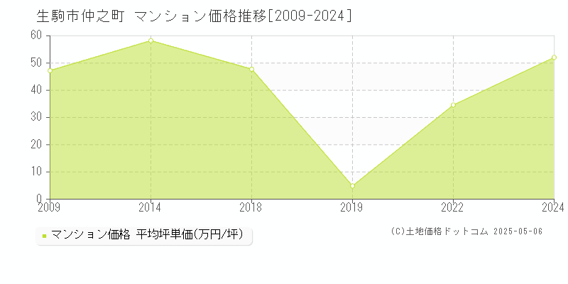 生駒市仲之町のマンション価格推移グラフ 