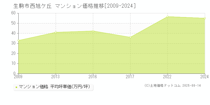 西旭ケ丘(生駒市)のマンション価格推移グラフ(坪単価)[2009-2024年]