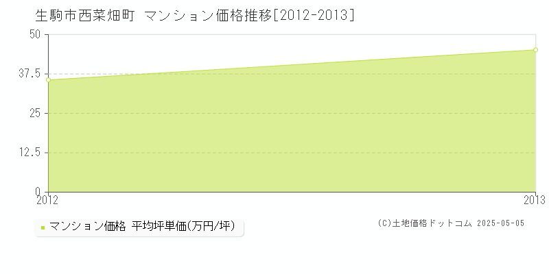 西菜畑町(生駒市)のマンション価格推移グラフ(坪単価)[2012-2013年]