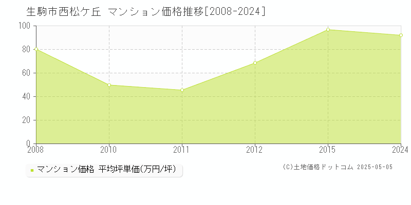 西松ケ丘(生駒市)のマンション価格推移グラフ(坪単価)[2008-2024年]