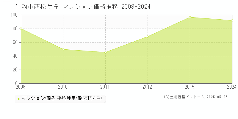 生駒市西松ケ丘のマンション価格推移グラフ 