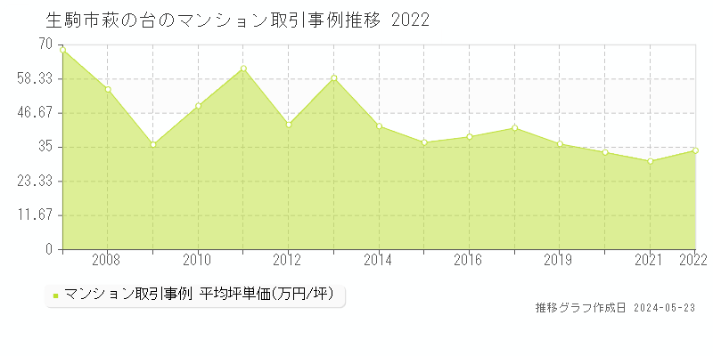 生駒市萩の台のマンション価格推移グラフ 