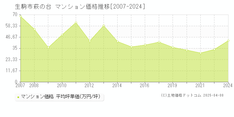 生駒市萩の台のマンション価格推移グラフ 