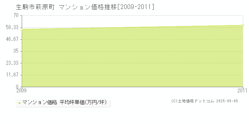 萩原町(生駒市)のマンション価格推移グラフ(坪単価)[2009-2011年]