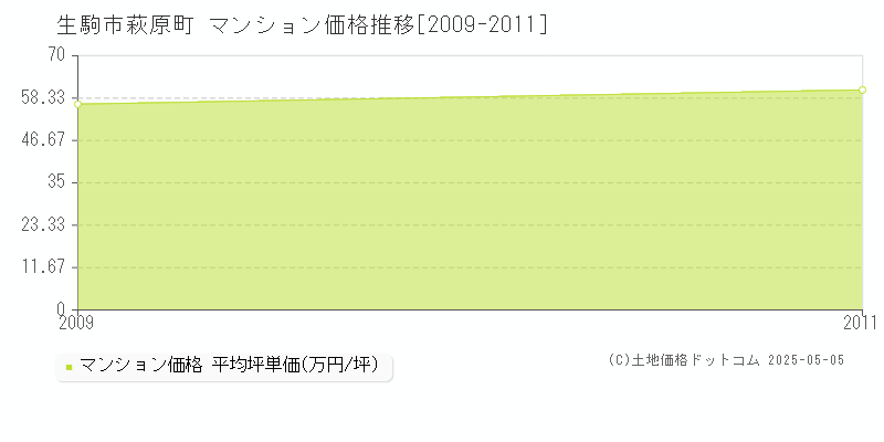 生駒市萩原町のマンション価格推移グラフ 