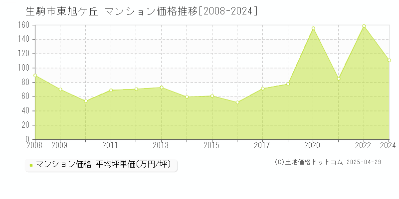 生駒市東旭ケ丘のマンション取引事例推移グラフ 